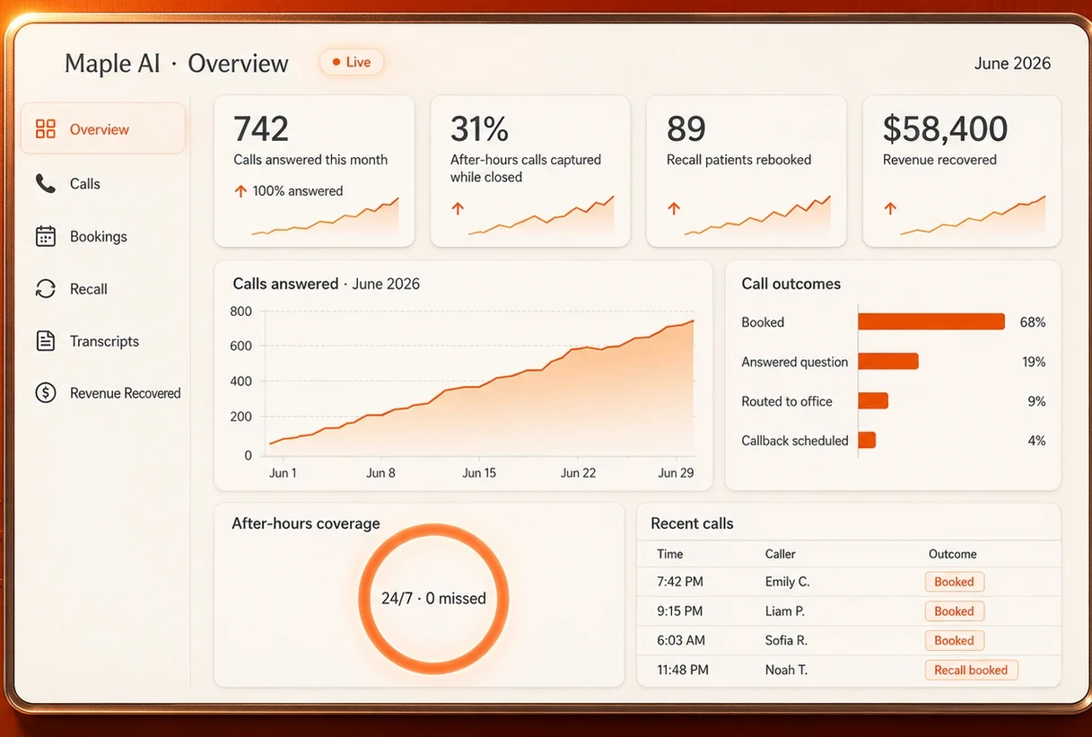 Maple AI dashboard — calls, bookings and revenue recovered